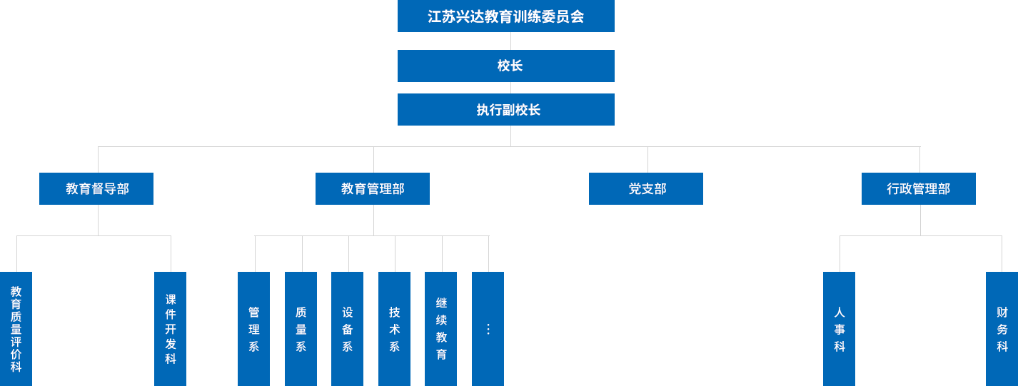 江蘇興達學(xué)院設(shè)有教學(xué)督導(dǎo)部，教學(xué)管理部，行政管理部，黨支部等四個職能部門